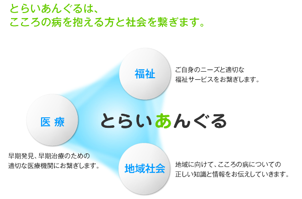 とらいあんぐるは、こころの病を抱える方と社会を繋ぎます。